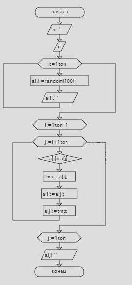 Доброе утро, , , начертить блок-схему по : задана одномерная числовая таблица из n элементов. расста