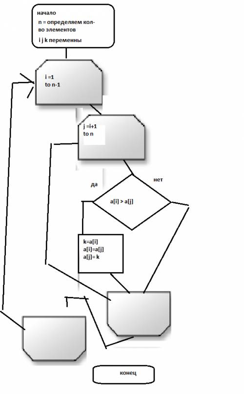 Доброе утро, , , начертить блок-схему по : задана одномерная числовая таблица из n элементов. расста