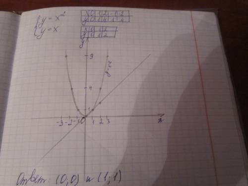 Найти координаты точек пересечения графиков функций: y=xв квадрате; y=x p.s построением .