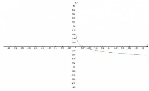 Построить график показательной или логарифмической функции y=log(1/2x)