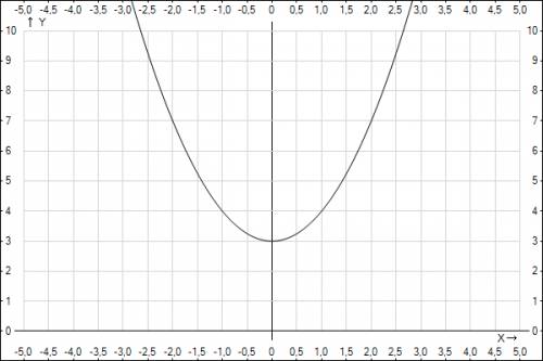 Исследовать функцию и построить ее график y=x²+3 решить