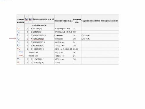 Вычислить энергию, необходимую для разделения ядра лития 7li3 на нейтроны и протоны.