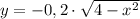 y=- 0,2 \cdot \sqrt{4-x^2}