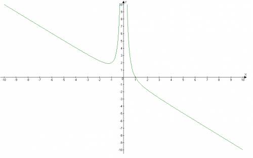 Y=(1-x^3)/x^2 исследовать функцию и построить график