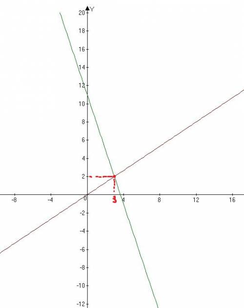 Как решить систему графическим 3у-2х=0 у=-3х+11