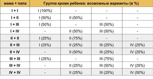 Какие возможны группы будущих детей, если мать имеет iv, отец iii гетерозиготную группы крови.