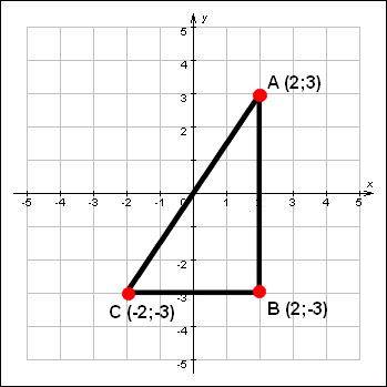 Даны точки а(а; b), b (a; -b) ,с(-а; -b), где a неравно 0, b неравно 0. для каждой из сторон треугол