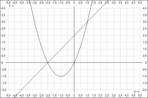 Вычислить площадь фигуры, ограниченной линиями: у=х^2+2х, у=х+2