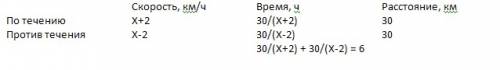 Расстояние между пристанями 30км. лодка проплыла от одной пристани до другой и вернулась обратно, за