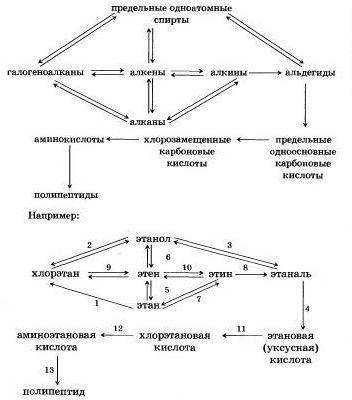 Нужно составит цепочки взаимопревращения между классами органических соединений. 2 цепочки с решения