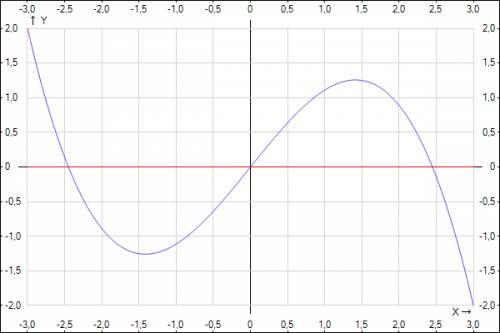 Вычислить площадь фигуры, ограниченной линиями y=-+; y=0.