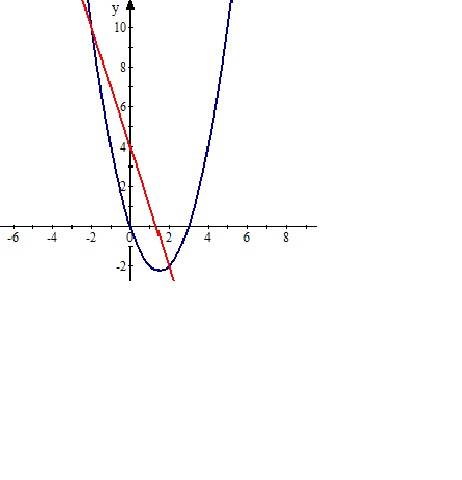 Вычислить площадь фигуры ограниченной линиями y=x^2-3x и y=4-3x