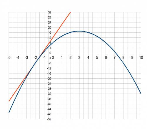 Написать уравнение касательной к графику функции f(x)=-x^2+6x+8 в точке с абсциссой x0=-2