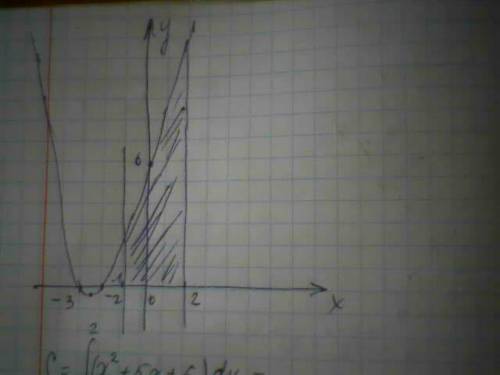 Вычислить площадь фигуры ограниченной линиями y=x^2+5x+6 , x=-1, x=2, y=0