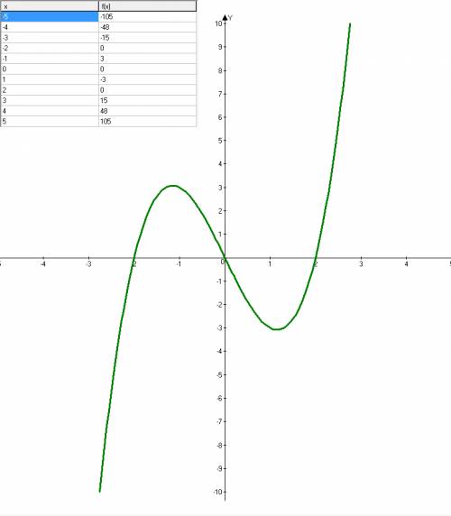 Постройте графики многочленов 1) -2x^2+7x-5 2) (x-1)^3+2 3) x^3-4x 4) x^3-1 если можно разборчиво сд