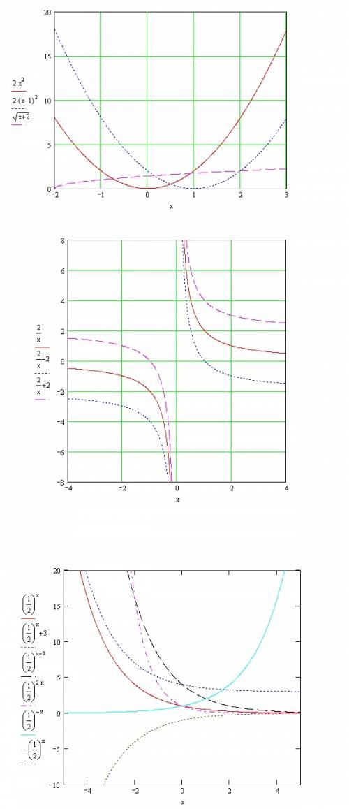 График степенной функции. постройте графики функций: 1,у=2х^2 2.y=2(x-1)^2 3.y=2/x 4.y=2/x-2 5.y=2/x