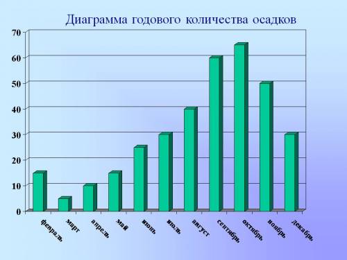 Какая диаграмма точнее отражает изменения данных за определенный период времени или сравнения объект