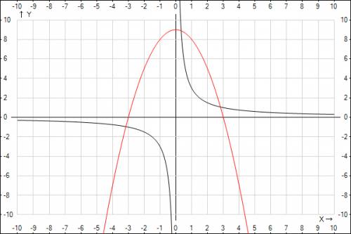 Построить графики xy=3 y=9-x^2 и указать промежутки возрастания и убывания. прогресия 1)a2=4 a3=-1 s