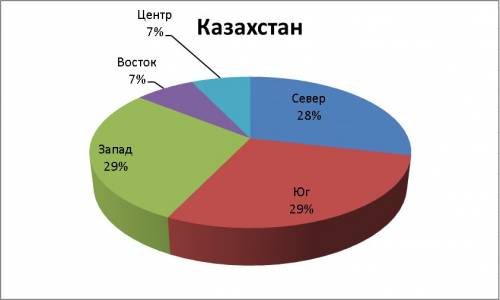 Вказахстане 14 областей, из них 4 области расположены в южной части, 4 области-в северной части, 4 о