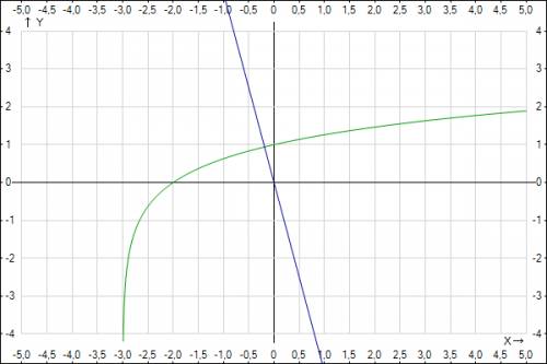 Решите графическое уравнение log3(x+3)=-5x. укажите промежуток, в котором находится его корень