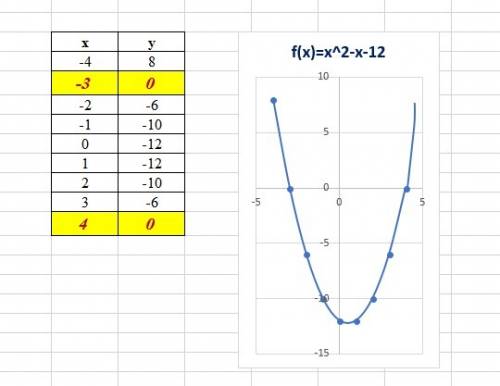 1.функцияның графигін салыңыз: f(x)=x^2-x-12 берілгін функцияның қасиеттерін табыңыз: анықталу облыс