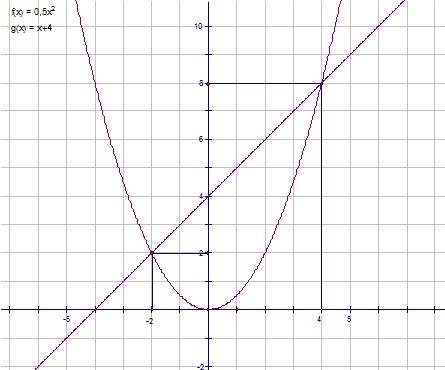 Графически решить уравнение. 0,5х в квадрате = х+4. если можно объясните.