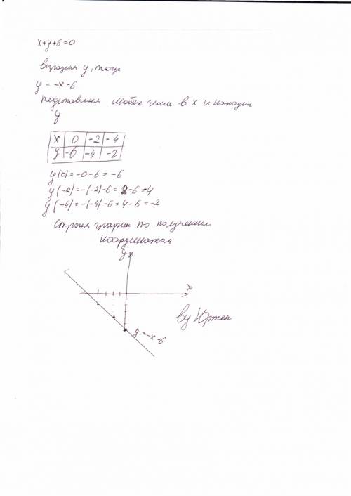 Как построить прямую x+y+6=0 на графике. подробно .