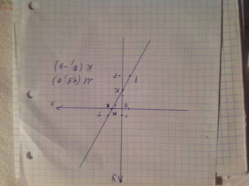 Постройте на координатной плоскости прямую, проходящую через точки р(-1,-5) и т(2,1). найдите коорди