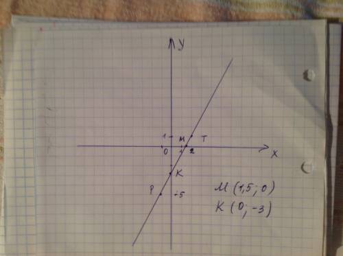 Постройте на координатной плоскости прямую, проходящую через точки р(-1,-5) и т(2,1). найдите коорди