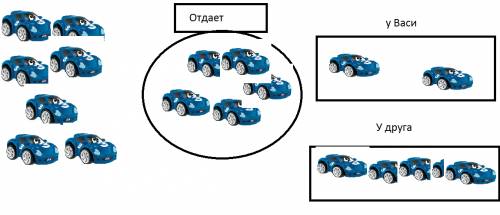 Уваси было 7 машинок он отдал 5 машинок другу сколько осталось у него