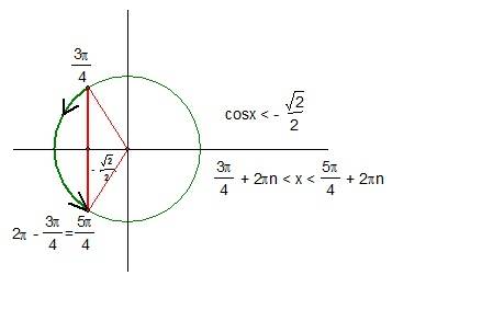 Cosx < - корень 2/2 как решит неравенство?