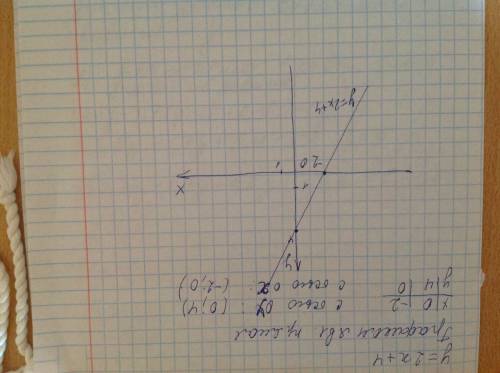 Найдите координаты точек пересечения с осями координат графика функции у=2х+4 с чертежом и таблицей!