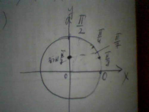 Где находится sin p/7? в какой четверти?