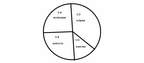 Побудуйте кругову діаграму за такими даними: одна третя площі городу займають огірки, 25% - помідори