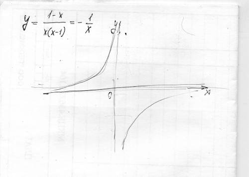 Найти график функции y=(1-x)/(x^2-x) и определите при каких значениях k прямая y=k имеет с графиком