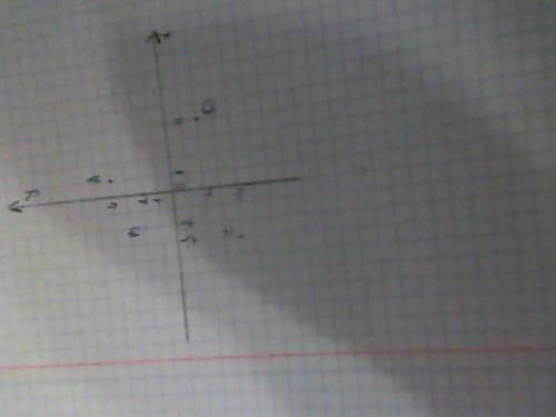 На координатной плоскости отметьте точки a(1; 4), b(-2; 2), c(-3; -4), d(4; -2)