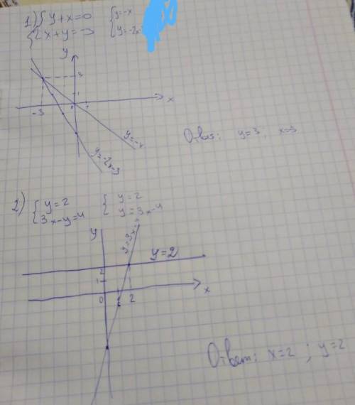 Решите графически систему уравнений : 1) y+x=0 2)y=2 2x+y=-3 3x-y=4​