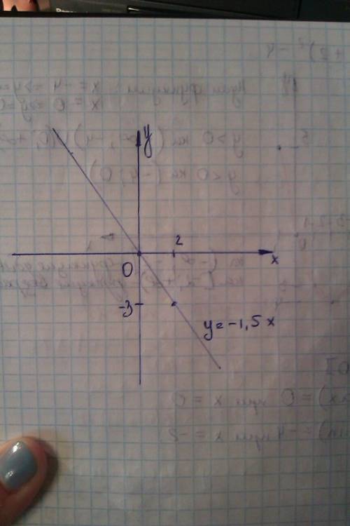 Построить график функции x=kx,если известно,что ему пренадлежит точка b(2; -3) проходит ли график эт