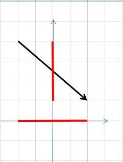 Тема: перемещение x1=-2м у1=4м х2=2м у2=1м найти: sx,s?