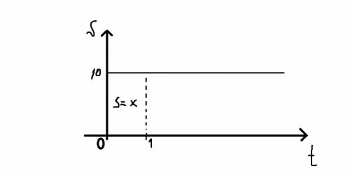 Зависимость скорости от времени движущегося тела задана формулой vx = 10. опишите это движение,постр