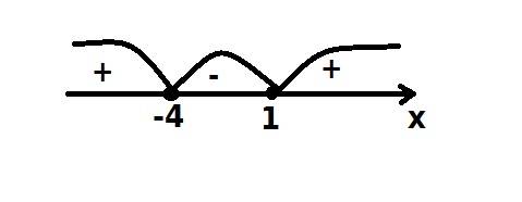 Решите методом интервалов неравенство: (x+4)(x-1) больше или равно нуля