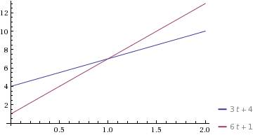 Уравнение движения двух чисел: x=4+3t и x=1+6t. постройте график движения этих тел и определите мест