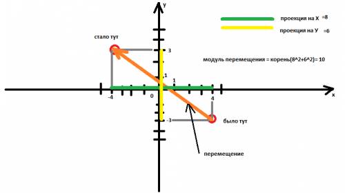 Упочатковий момент тіло перебувало в точці з координатами х0 = 4м, у0 = -3. через певний проміжок ча