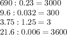 690:0.23=3000&#10;\\\&#10;9.6:0.032=300&#10;\\\&#10;3.75:1.25=3&#10;\\\&#10;21.6:0.006=3600