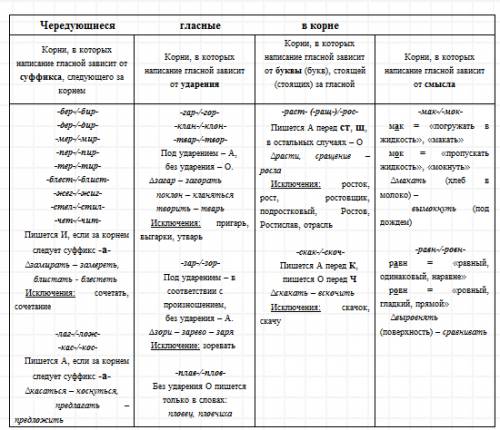 Надо сформулировать таблицу чередующихся гласных