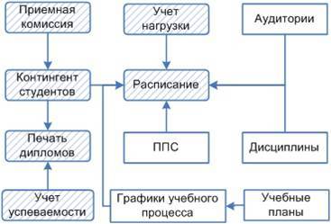 Придумайте возможные области использования информационных систем в деятельности школы.