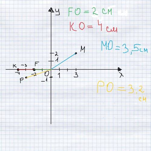 Постройте на координатной плоскости точки : m(3,2) , k ( -4,0) , p(-3,-1) , f(0; -2) . вычислите рас