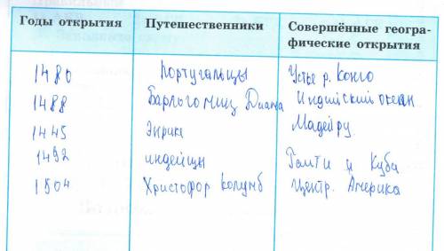 Явас умоляю таблица по название параграфатехнические открытия и выход к мировому океану названия с