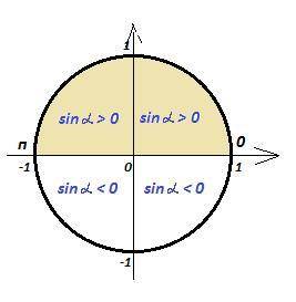 Найти область определения функции: y= 1/sqrt sinx