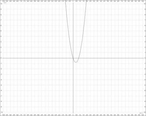 Какие из точек a(-1; 3) , b(1/5; -3/5) , c(2; 0) , d(0; -2) принадлежат графику функции у=(5х-4)х ?